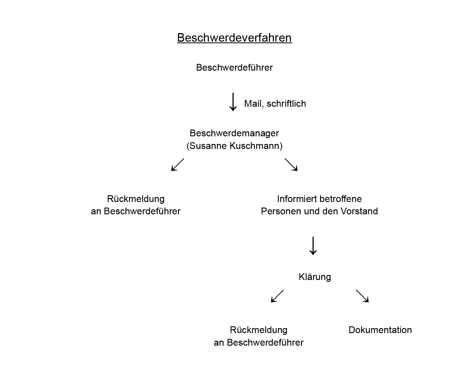Systemschema Beschwerdemanagement